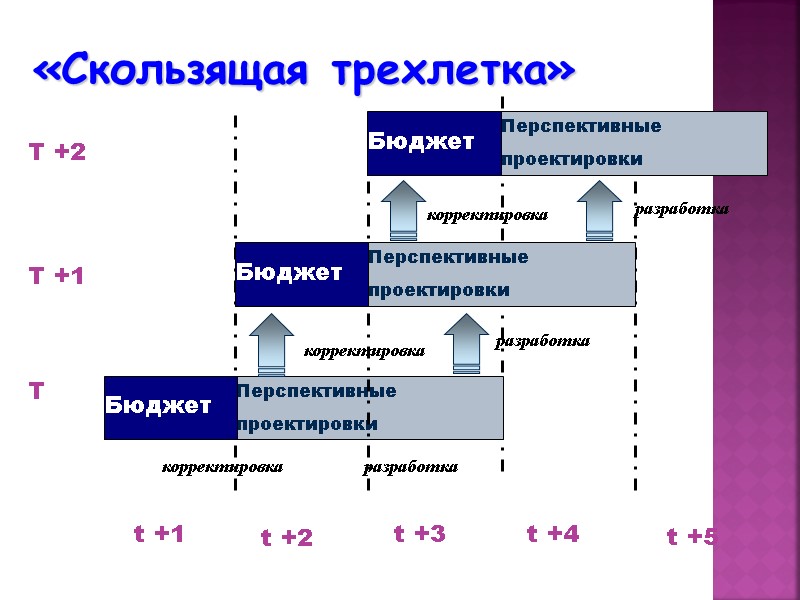 «Скользящая трехлетка»